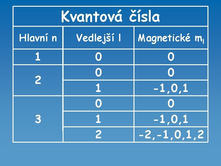 Kvantová čísla Hlavní n Vedlejší l Magnetické ml 1 0 0 1 2 0