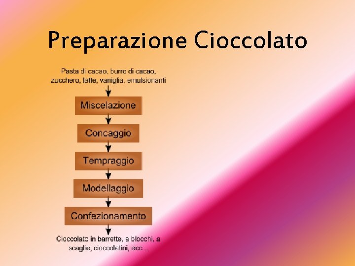 Preparazione Cioccolato 