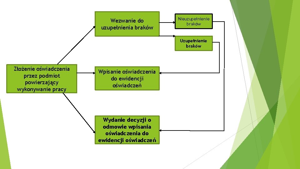 Wezwanie do uzupełnienia braków Nieuzupełnienie braków Uzupełnienie braków Złożenie oświadczenia przez podmiot powierzający wykonywanie