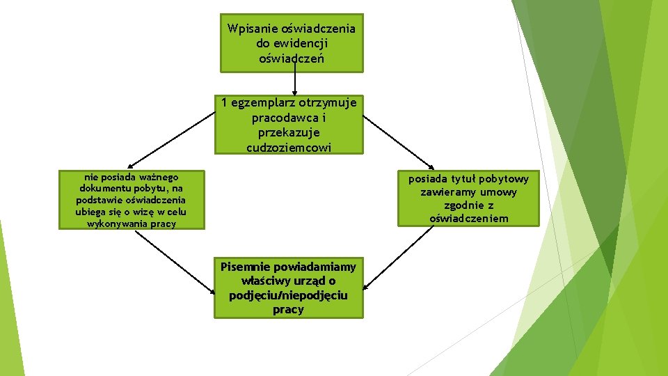 Wpisanie oświadczenia do ewidencji oświadczeń 1 egzemplarz otrzymuje pracodawca i przekazuje cudzoziemcowi nie posiada