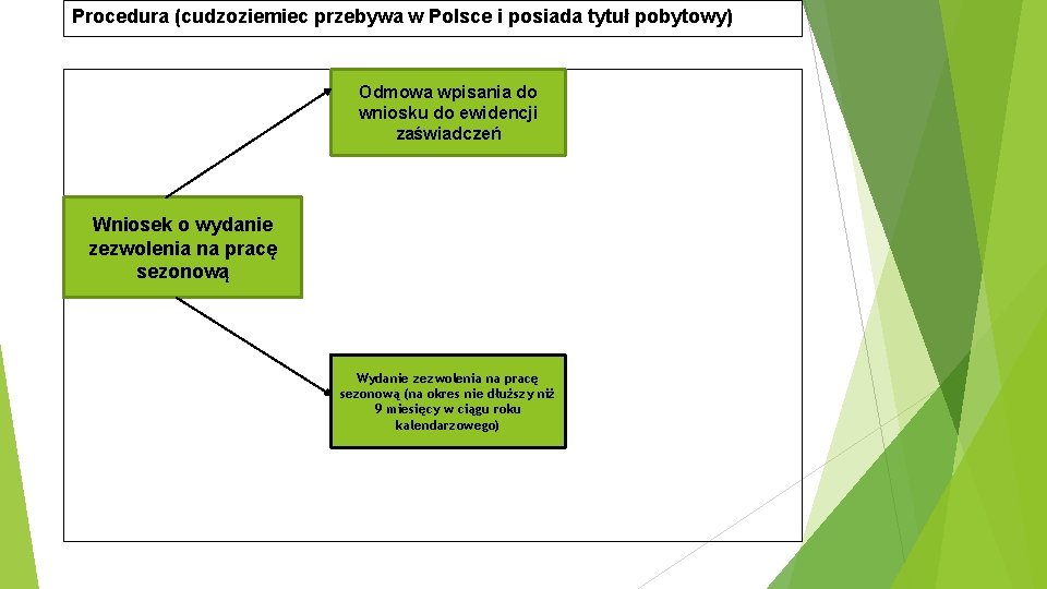 Procedura (cudzoziemiec przebywa w Polsce i posiada tytuł pobytowy) Odmowa wpisania do wniosku do