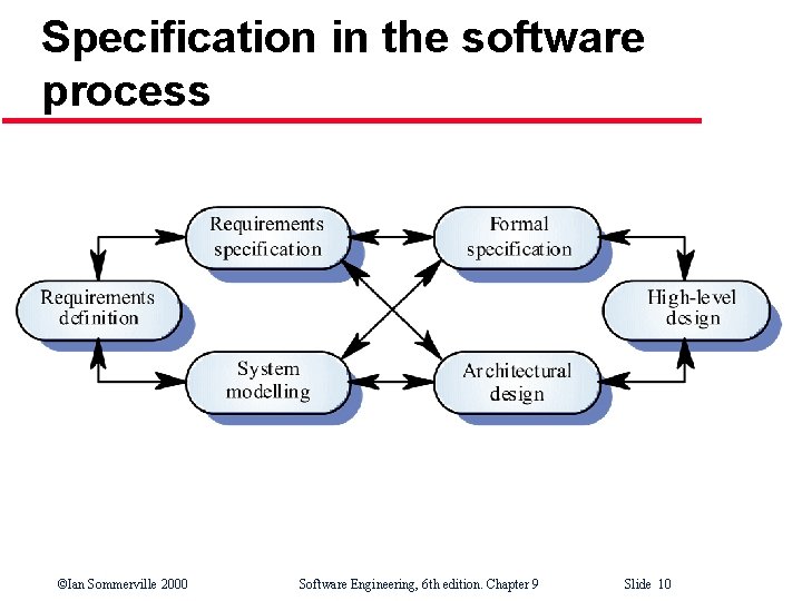 Specification in the software process ©Ian Sommerville 2000 Software Engineering, 6 th edition. Chapter