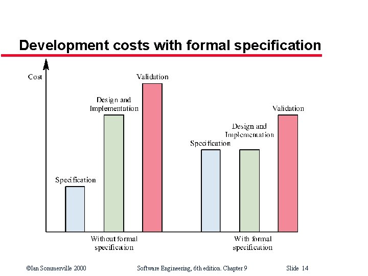 Development costs with formal specification ©Ian Sommerville 2000 Software Engineering, 6 th edition. Chapter