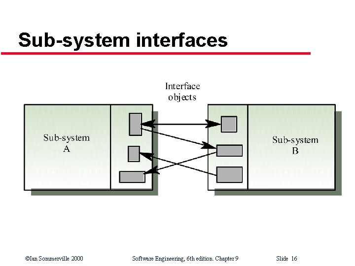 Sub-system interfaces ©Ian Sommerville 2000 Software Engineering, 6 th edition. Chapter 9 Slide 16