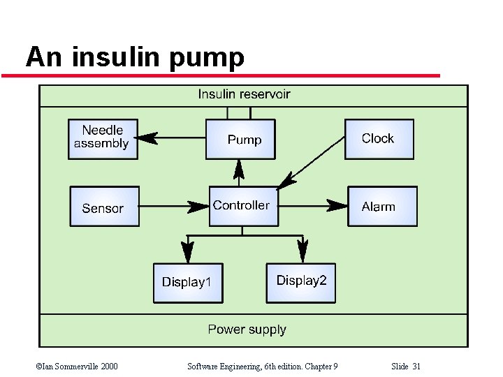 An insulin pump ©Ian Sommerville 2000 Software Engineering, 6 th edition. Chapter 9 Slide