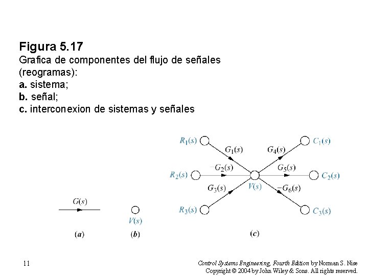 Figura 5. 17 Grafica de componentes del flujo de señales (reogramas): a. sistema; b.