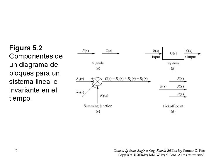Figura 5. 2 Componentes de un diagrama de bloques para un sistema lineal e