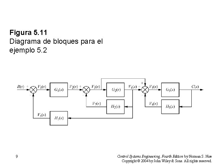 Figura 5. 11 Diagrama de bloques para el ejemplo 5. 2 9 Control Systems