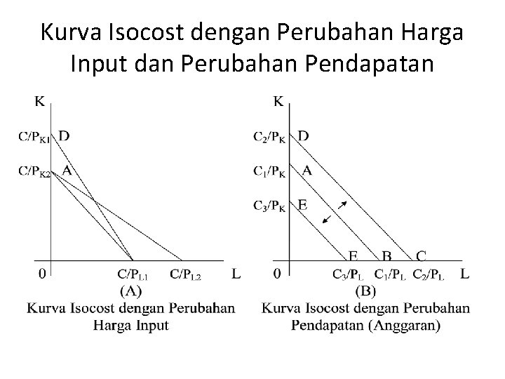 Kurva Isocost dengan Perubahan Harga Input dan Perubahan Pendapatan Kurva Isocost dengan Perubahan Harga Input dan Perubahan Pendapatan