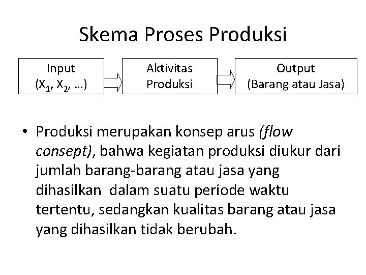 Skema Proses Produksi Input (X 1, X 2, …) Aktivitas Produksi Output (Barang atau Skema Proses Produksi Input (X 1, X 2, …) Aktivitas Produksi Output (Barang atau