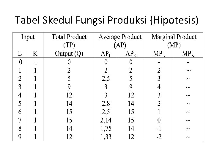 Tabel Skedul Fungsi Produksi (Hipotesis) Tabel Skedul Fungsi Produksi (Hipotesis)