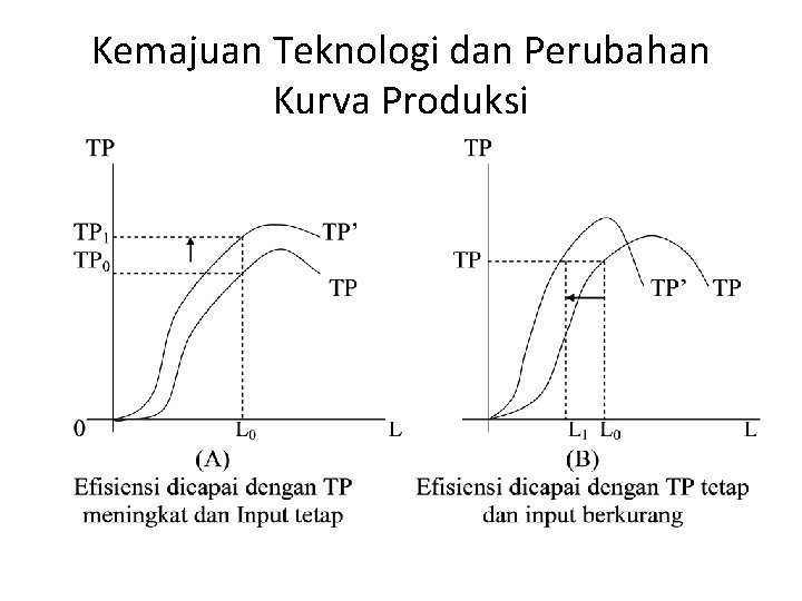Kemajuan Teknologi dan Perubahan Kurva Produksi Kemajuan Teknologi dan Perubahan Kurva Produksi