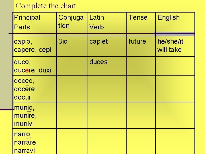 Complete the chart. Principal Parts Conjuga Latin tion Verb Tense English capio, capere, cepi Complete the chart. Principal Parts Conjuga Latin tion Verb Tense English capio, capere, cepi