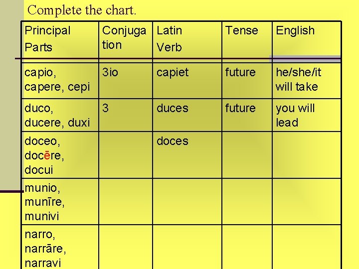 Complete the chart. Principal Parts Conjuga Latin tion Verb Tense English capio, capere, cepi Complete the chart. Principal Parts Conjuga Latin tion Verb Tense English capio, capere, cepi