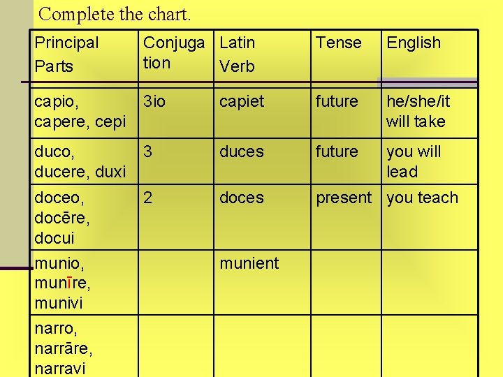 Complete the chart. Principal Parts Conjuga Latin tion Verb Tense English capio, capere, cepi Complete the chart. Principal Parts Conjuga Latin tion Verb Tense English capio, capere, cepi