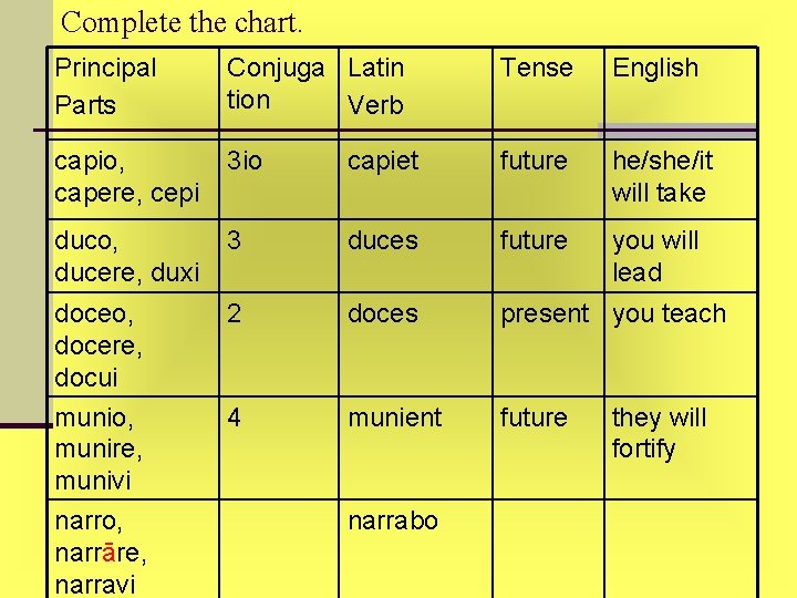 Complete the chart. Principal Parts Conjuga Latin tion Verb Tense English capio, capere, cepi Complete the chart. Principal Parts Conjuga Latin tion Verb Tense English capio, capere, cepi