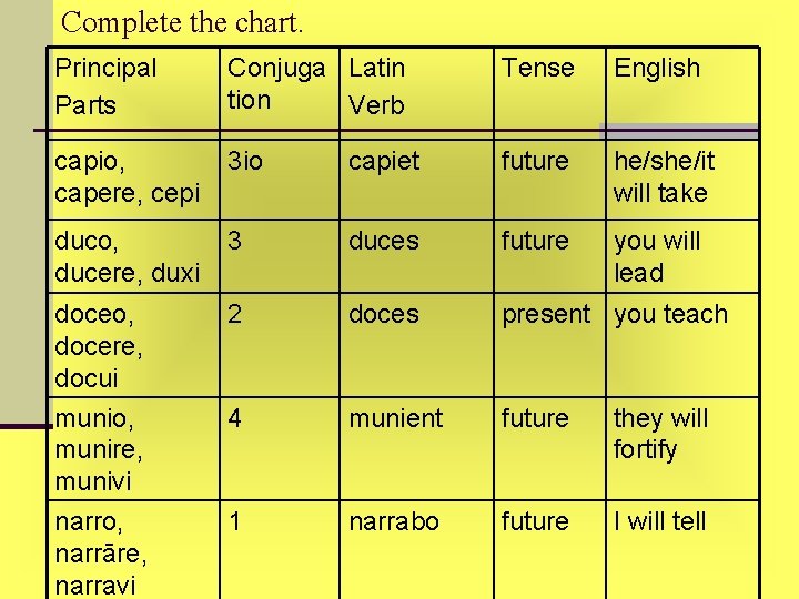 Complete the chart. Principal Parts Conjuga Latin tion Verb Tense English capio, capere, cepi Complete the chart. Principal Parts Conjuga Latin tion Verb Tense English capio, capere, cepi