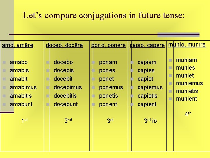 Let’s compare conjugations in future tense: amo, amāre doceo, docēre pono, ponere capio, capere Let’s compare conjugations in future tense: amo, amāre doceo, docēre pono, ponere capio, capere