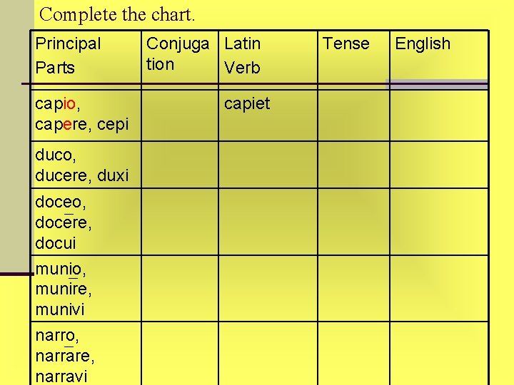 Complete the chart. Principal Parts capio, capere, cepi duco, ducere, duxi doceo, docere, docui Complete the chart. Principal Parts capio, capere, cepi duco, ducere, duxi doceo, docere, docui