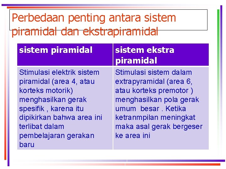 Perbedaan penting antara sistem piramidal dan ekstrapiramidal sistem ekstra piramidal Stimulasi elektrik sistem piramidal