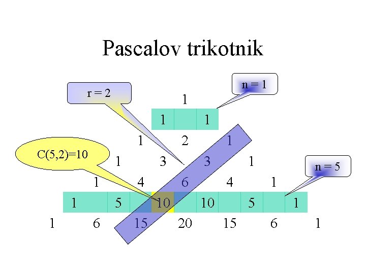 Pascalov trikotnik n=1 r=2 1 1 1 C(5, 2)=10 1 1 2 3 4