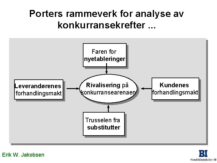 Porters rammeverk for analyse av konkurransekrefter. . . Faren for nyetableringer Leverandørenes forhandlingsmakt Rivalisering