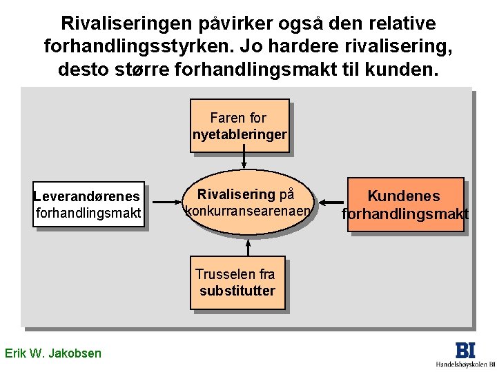 Rivaliseringen påvirker også den relative forhandlingsstyrken. Jo hardere rivalisering, desto større forhandlingsmakt til kunden.