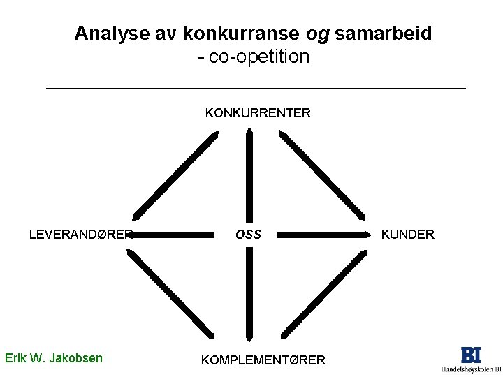 Analyse av konkurranse og samarbeid - co-opetition KONKURRENTER LEVERANDØRER Erik W. Jakobsen OSS KOMPLEMENTØRER