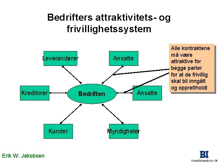 Bedrifters attraktivitets- og frivillighetssystem Leverandører Kreditorer Bedriften Kunder Erik W. Jakobsen Ansatte Myndigheter Alle