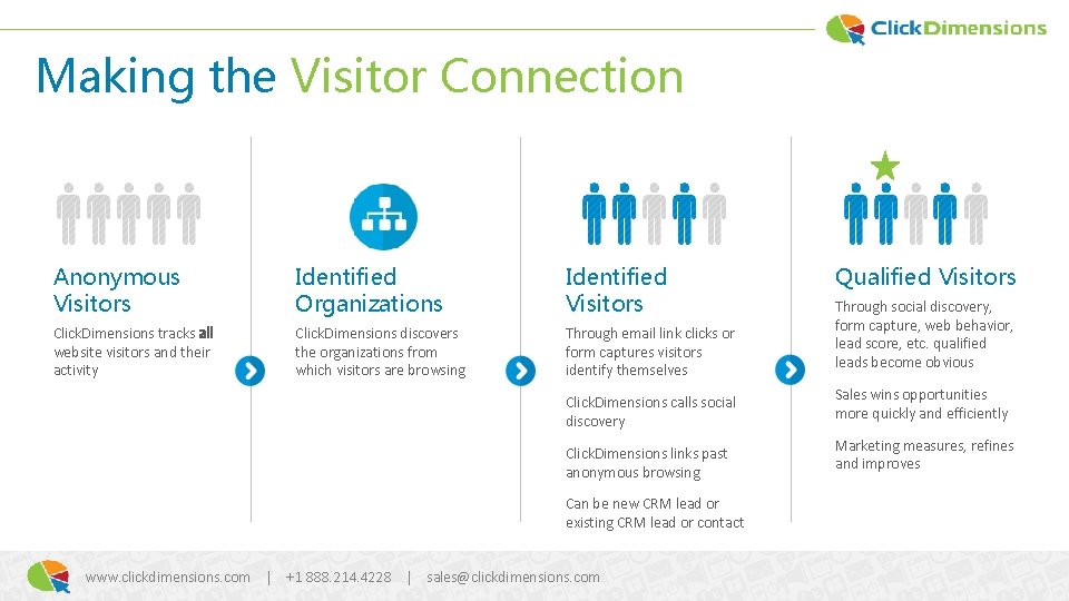 Making the Visitor Connection Anonymous Visitors Identified Organizations Identified Visitors Click. Dimensions tracks all