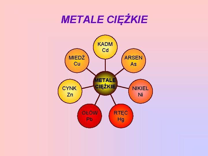 METALE CIĘŻKIE KADM Cd MIEDŹ Cu CYNK Zn ARSEN As METALE CIĘŻKIE OŁÓW Pb