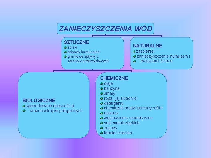 ZANIECZYSZCZENIA WÓD SZTUCZNE ścieki odpady komunalne gruntowe spływy z terenów przemysłowych NATURALNE zasolenie zanieczyszczenie