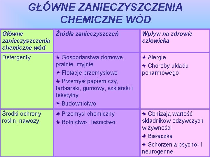 GŁÓWNE ZANIECZYSZCZENIA CHEMICZNE WÓD Główne Źródła zanieczyszczeń zanieczyszczenia chemiczne wód Wpływ na zdrowie człowieka