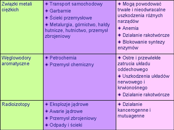 Związki metali ciężkich Transport samochodowy Garbarnie Ścieki przemysłowe Metalurgia, górnictwo, hałdy hutnicze, hutnictwo, przemysł