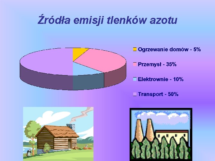 Źródła emisji tlenków azotu 