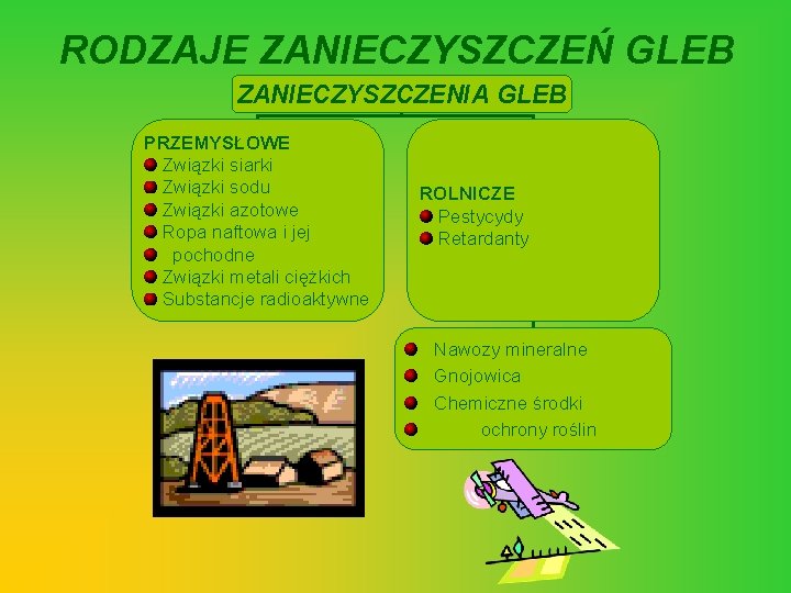 RODZAJE ZANIECZYSZCZEŃ GLEB ZANIECZYSZCZENIA GLEB PRZEMYSŁOWE Związki siarki Związki sodu Związki azotowe Ropa naftowa