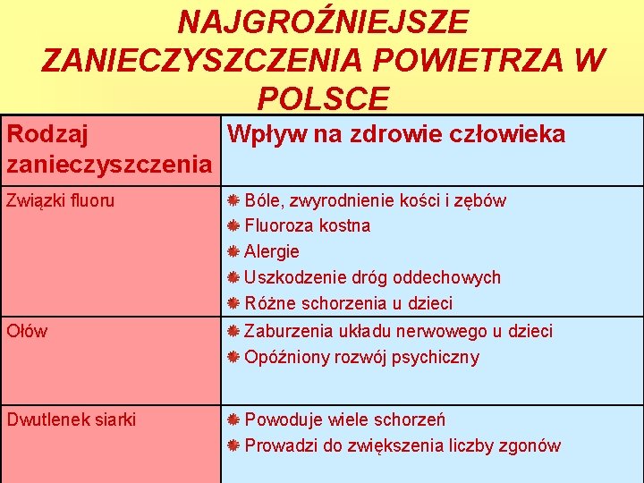 NAJGROŹNIEJSZE ZANIECZYSZCZENIA POWIETRZA W POLSCE Rodzaj Wpływ na zdrowie człowieka zanieczyszczenia Związki fluoru Bóle,