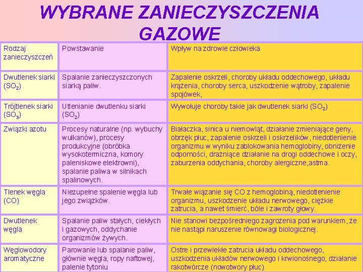 WYBRANE ZANIECZYSZCZENIA GAZOWE Rodzaj zanieczyszczeń Powstawanie Wpływ na zdrowie człowieka Dwutlenek siarki (SO 2)