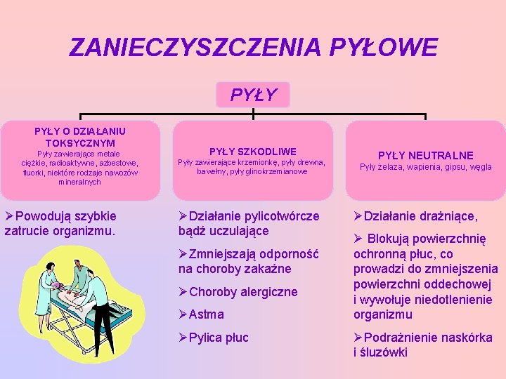 ZANIECZYSZCZENIA PYŁOWE PYŁY O DZIAŁANIU TOKSYCZNYM Pyły zawierające metale ciężkie, radioaktywne, azbestowe, fluorki, niektóre