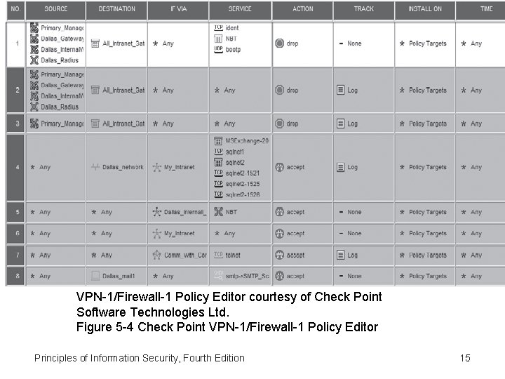 VPN-1/Firewall-1 Policy Editor courtesy of Check Point Software Technologies Ltd. Figure 5 -4 Check