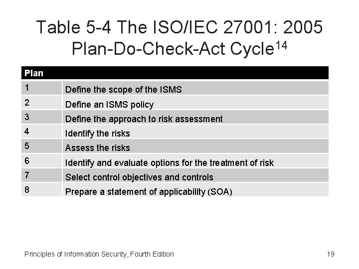 Table 5 -4 The ISO/IEC 27001: 2005 Plan-Do-Check-Act Cycle 14 Plan 1 Define the