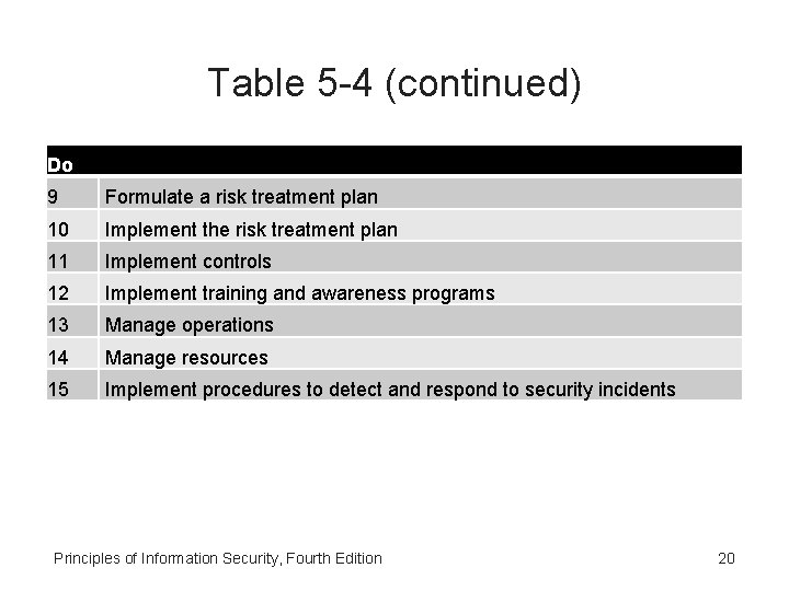 Table 5 -4 (continued) Do 9 Formulate a risk treatment plan 10 Implement the