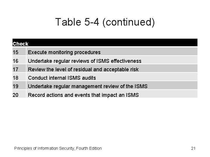 Table 5 -4 (continued) Check 15 Execute monitoring procedures 16 Undertake regular reviews of