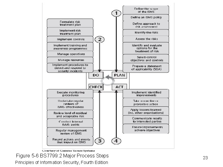 Figure 5 -6 BS 7799: 2 Major Process Steps Principles of Information Security, Fourth