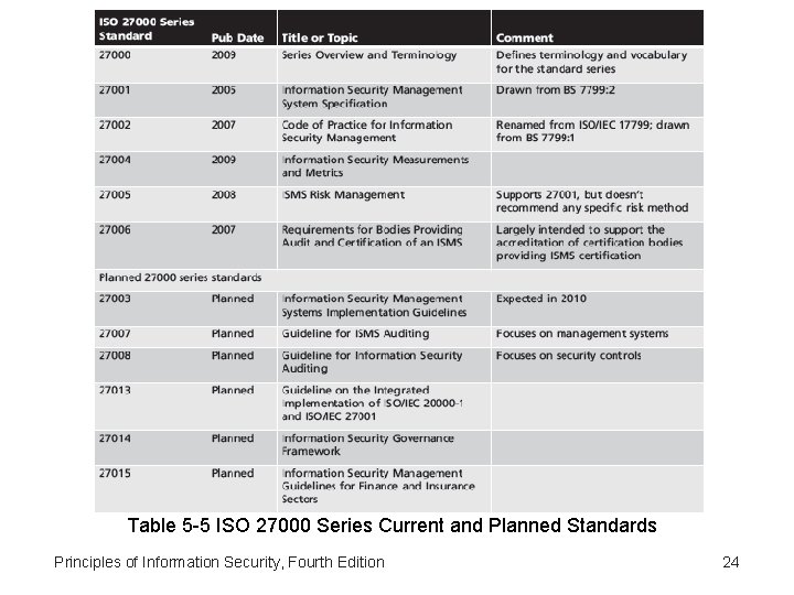 Table 5 -5 ISO 27000 Series Current and Planned Standards Principles of Information Security,