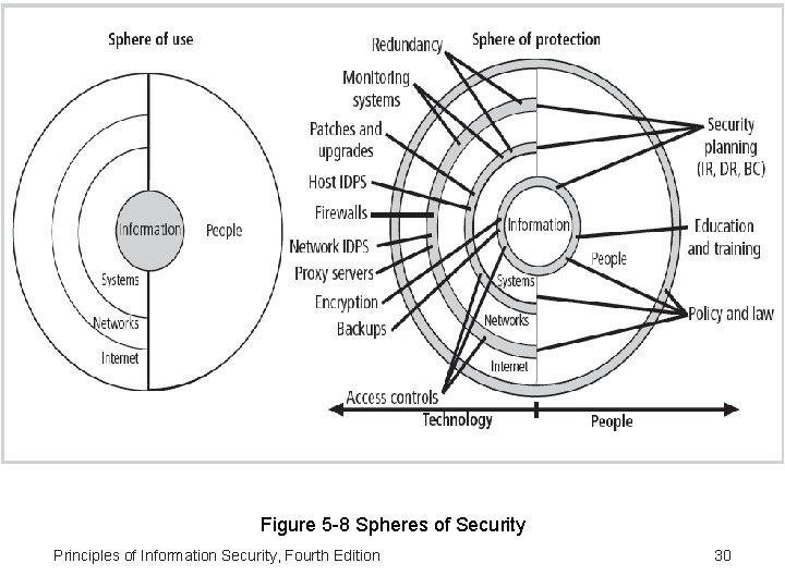 Figure 5 -8 Spheres of Security Principles of Information Security, Fourth Edition 30 