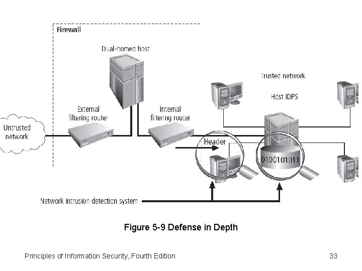 Figure 5 -9 Defense in Depth Principles of Information Security, Fourth Edition 33 