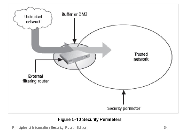 Figure 5 -10 Security Perimeters Principles of Information Security, Fourth Edition 34 