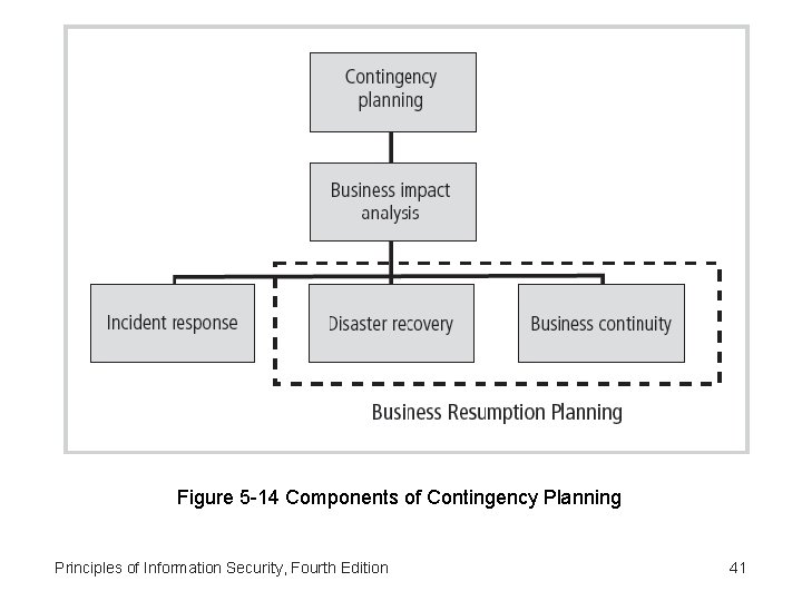 Figure 5 -14 Components of Contingency Planning Principles of Information Security, Fourth Edition 41