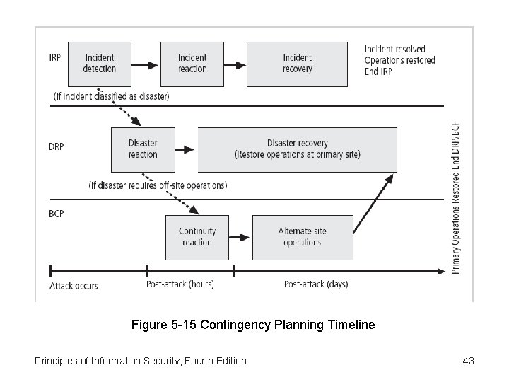 Figure 5 -15 Contingency Planning Timeline Principles of Information Security, Fourth Edition 43 